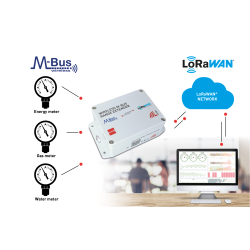 Bezprzewodowy przedłużacz zasięgu IMST M-Bus z technologią LoRa